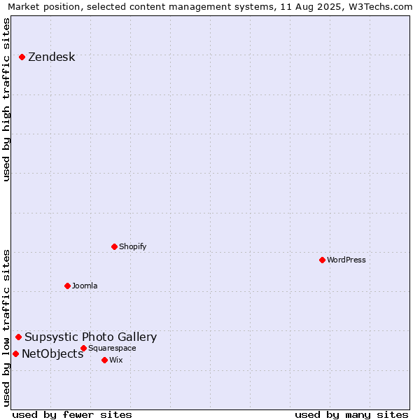Market position of Zendesk vs. Supsystic Photo Gallery vs. NetObjects