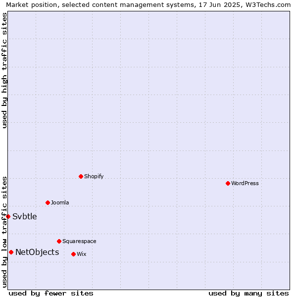 Market position of NetObjects vs. Svbtle