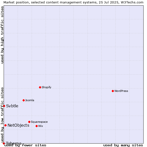 Market position of NetObjects vs. Svbtle vs. Taberna