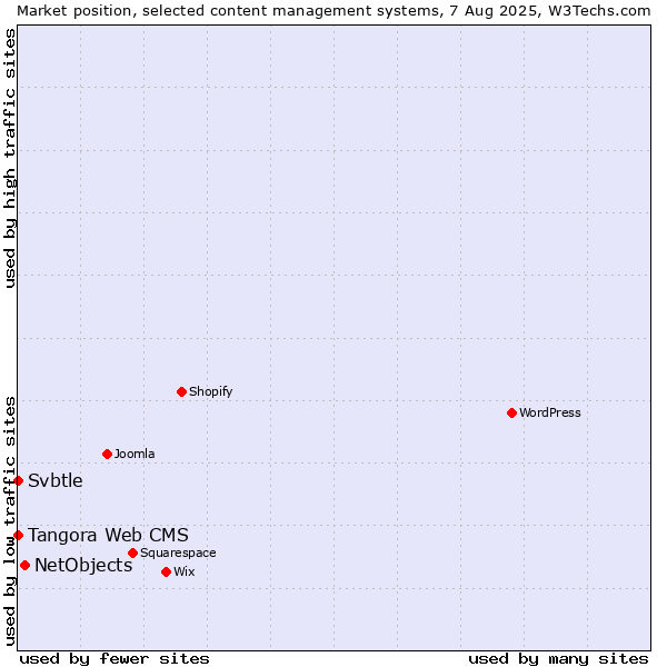 Market position of NetObjects vs. Tangora Web CMS vs. Svbtle
