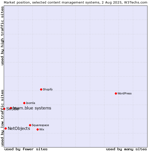 Market position of team.blue systems vs. NetObjects vs. Svbtle
