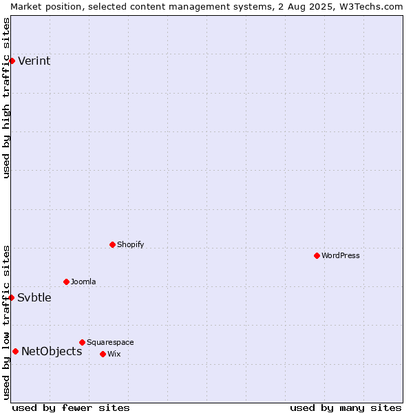 Market position of NetObjects vs. Verint vs. Svbtle