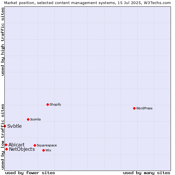 Market position of NetObjects vs. Abicart vs. Svbtle
