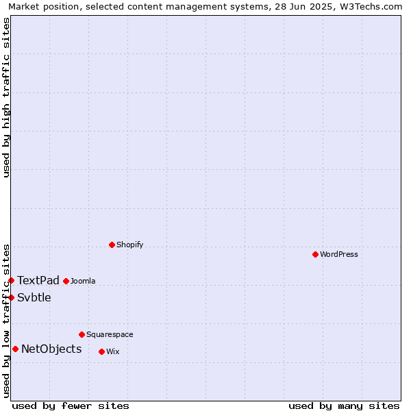 Market position of NetObjects vs. TextPad vs. Svbtle