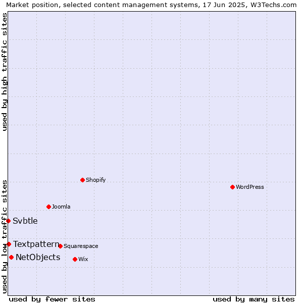 Market position of NetObjects vs. Textpattern vs. Svbtle