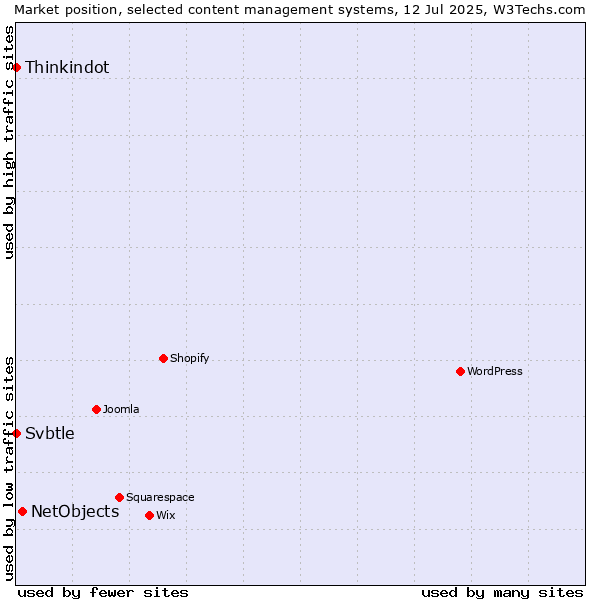 Market position of NetObjects vs. Thinkindot vs. Svbtle