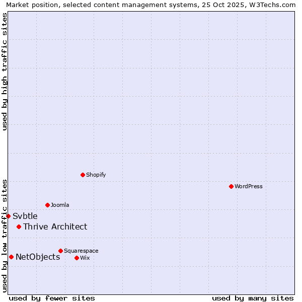 Market position of Thrive Architect vs. NetObjects vs. Svbtle