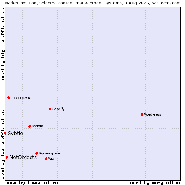 Market position of Ticimax vs. NetObjects vs. Svbtle