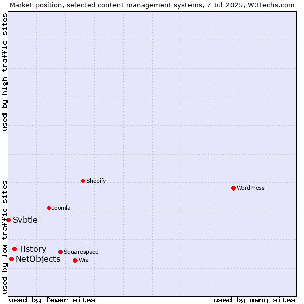 Market position of Tistory vs. NetObjects vs. Svbtle
