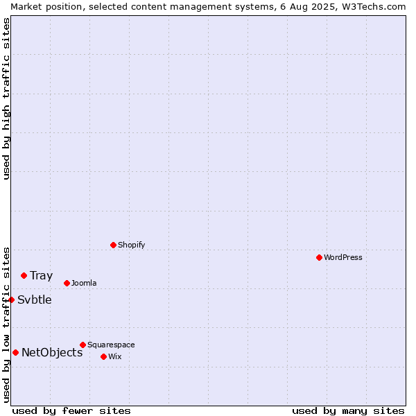 Market position of Tray vs. NetObjects vs. Svbtle
