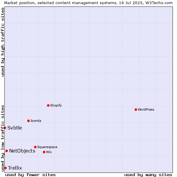 Market position of NetObjects vs. Trellix vs. Svbtle