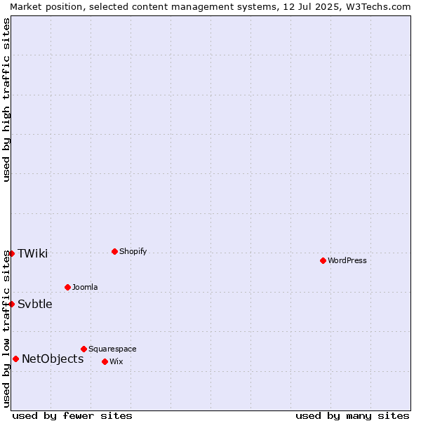Market position of NetObjects vs. Svbtle vs. TWiki