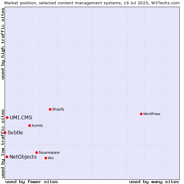 Market position of UMI.CMS vs. NetObjects vs. Svbtle