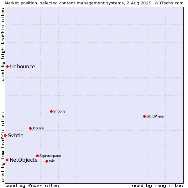 Market position of Unbounce vs. NetObjects vs. Svbtle