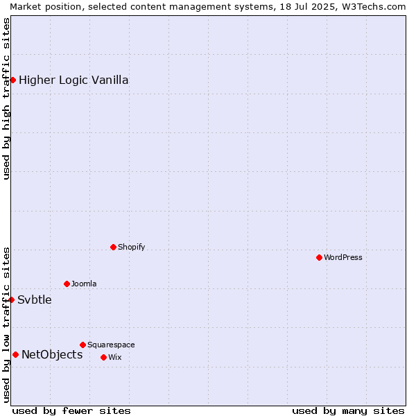 Market position of NetObjects vs. Higher Logic Vanilla vs. Svbtle