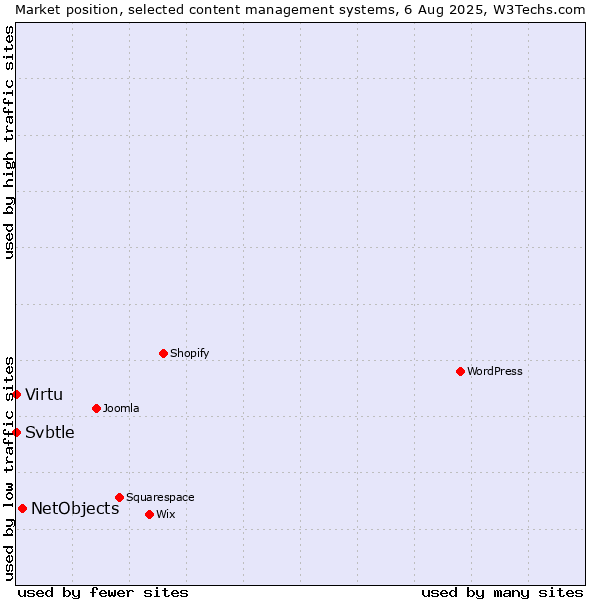 Market position of NetObjects vs. Virtu vs. Svbtle
