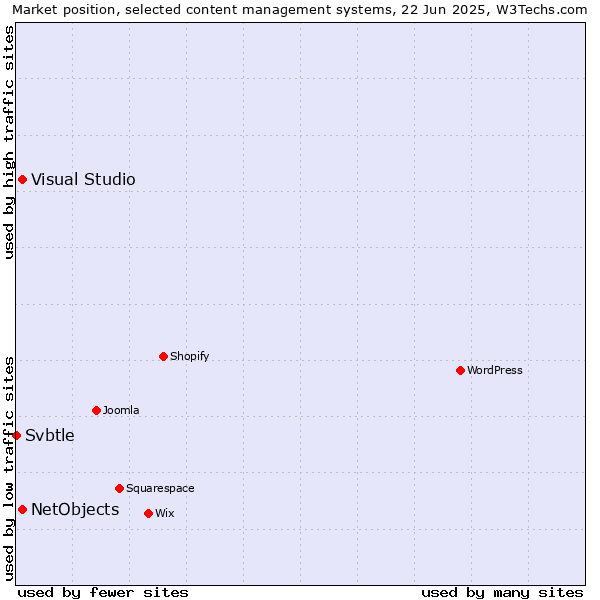 Market position of Visual Studio vs. NetObjects vs. Svbtle