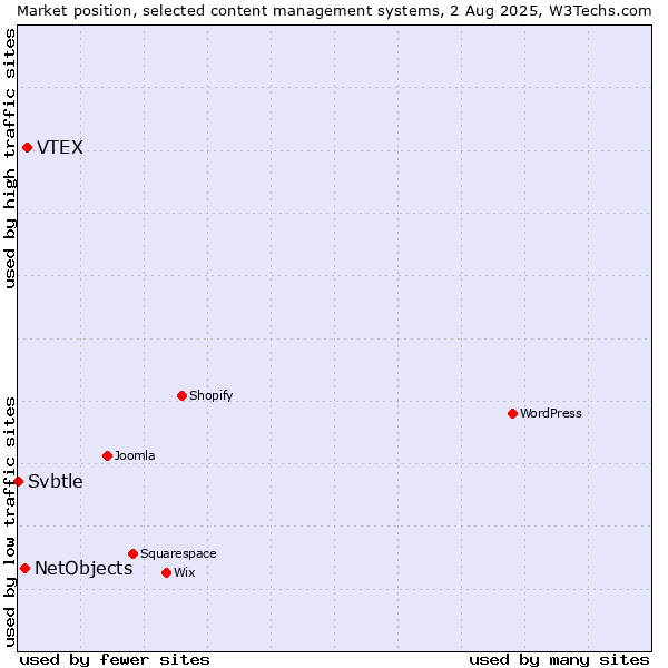 Market position of VTEX vs. NetObjects vs. Svbtle