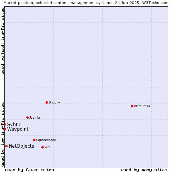 Market position of NetObjects vs. Waypoint vs. Svbtle