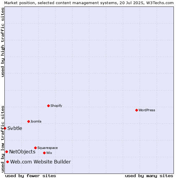 Market position of Web.com Website Builder vs. NetObjects vs. Svbtle