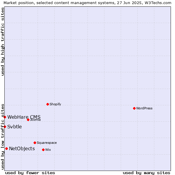 Market position of NetObjects vs. Svbtle vs. WebHare CMS