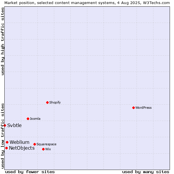 Market position of Weblium vs. NetObjects vs. Svbtle