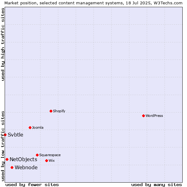 Market position of Webnode vs. NetObjects vs. Svbtle