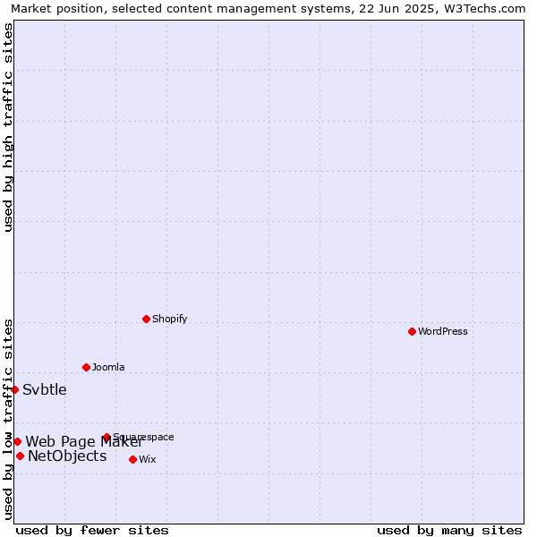 Market position of NetObjects vs. Web Page Maker vs. Svbtle