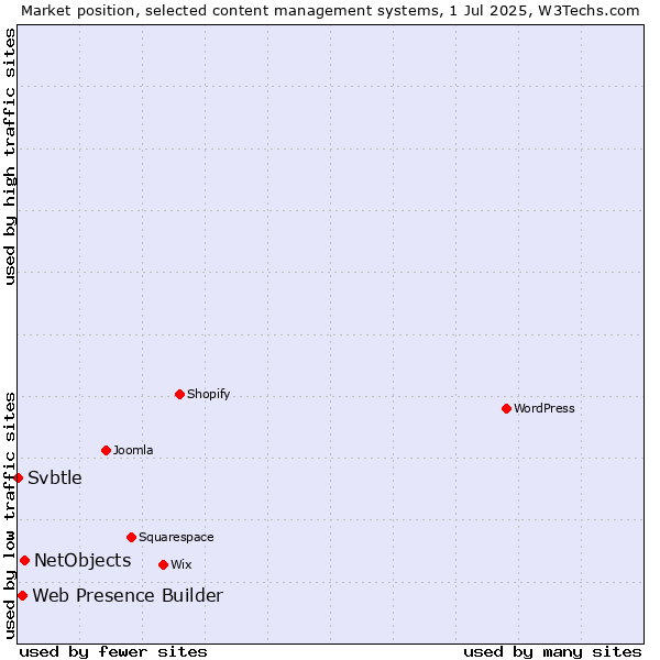 Market position of NetObjects vs. Web Presence Builder vs. Svbtle
