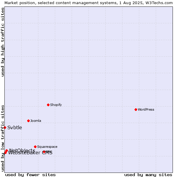 Market position of NetObjects vs. WebsiteBaker CMS vs. Svbtle