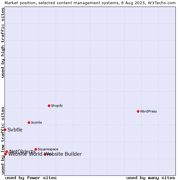 Market position of NetObjects vs. Website World Website Builder vs. Svbtle