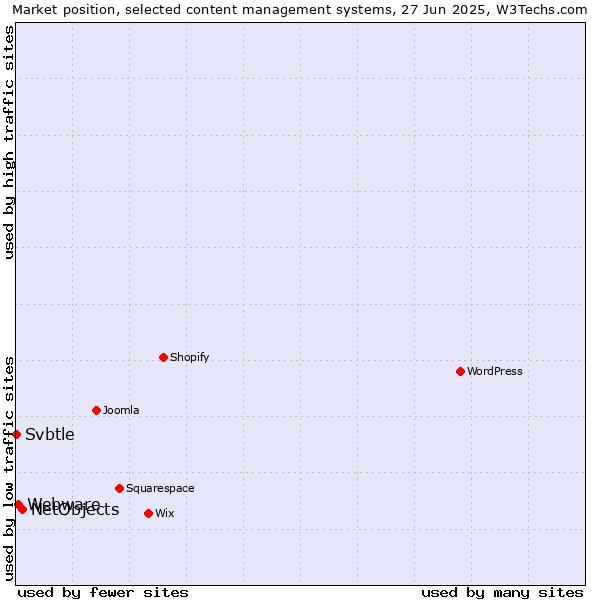 Market position of NetObjects vs. Webware vs. Svbtle