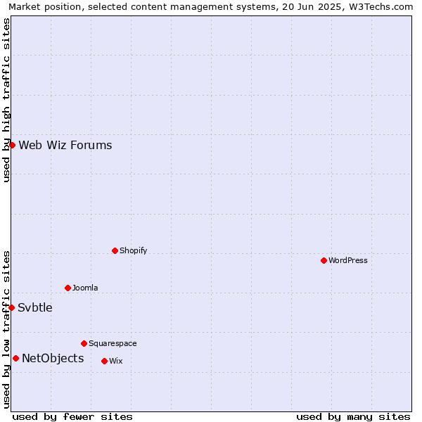 Market position of NetObjects vs. Web Wiz Forums vs. Svbtle