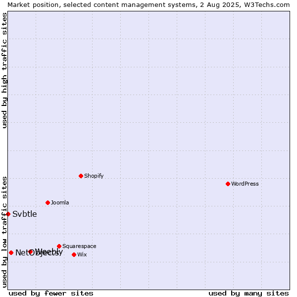 Market position of Weebly vs. NetObjects vs. Svbtle