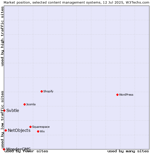 Market position of NetObjects vs. Svbtle vs. WonderCMS
