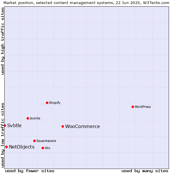 Market position of WooCommerce vs. NetObjects vs. Svbtle