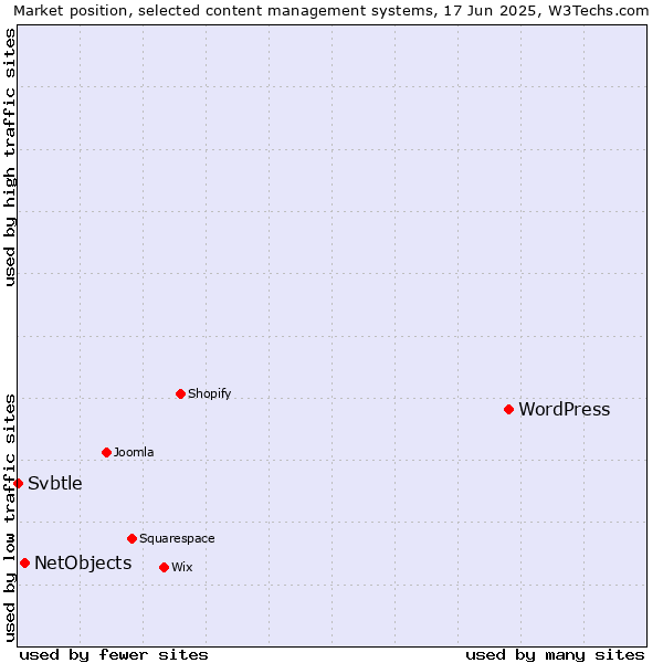 Market position of WordPress vs. NetObjects vs. Svbtle