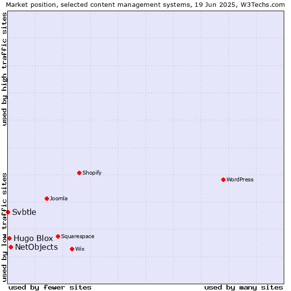 Market position of NetObjects vs. Hugo Blox vs. Svbtle