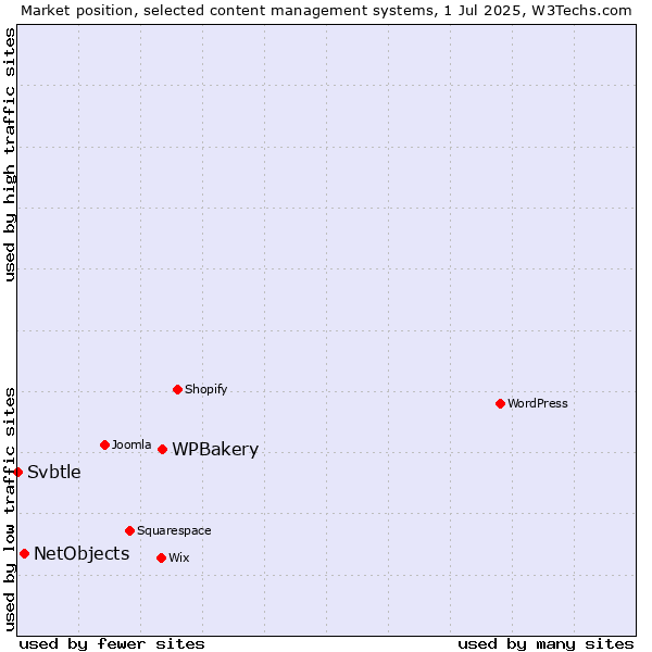 Market position of WPBakery vs. NetObjects vs. Svbtle