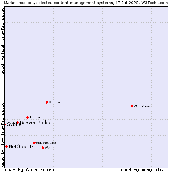 Market position of Beaver Builder vs. NetObjects vs. Svbtle
