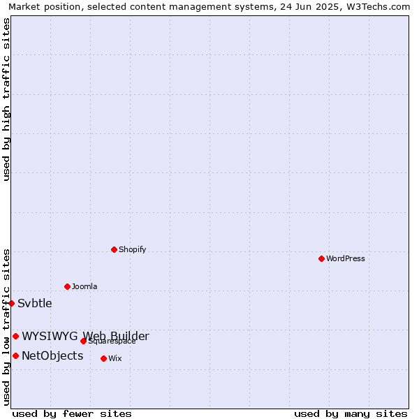 Market position of NetObjects vs. WYSIWYG Web Builder vs. Svbtle
