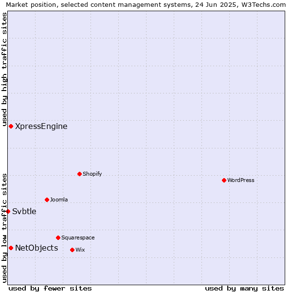 Market position of XpressEngine vs. NetObjects vs. Svbtle
