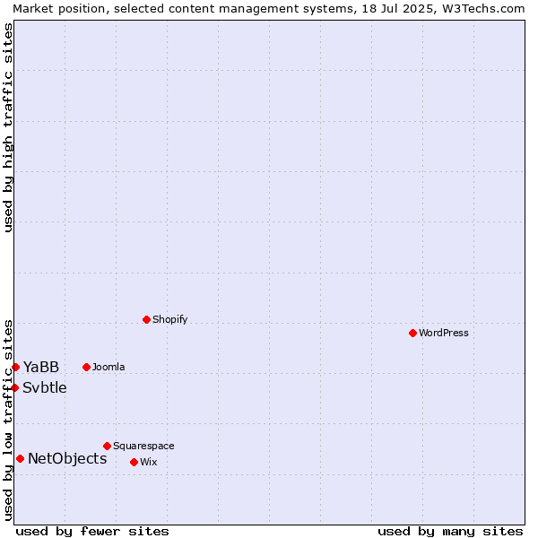 Market position of NetObjects vs. YaBB vs. Svbtle