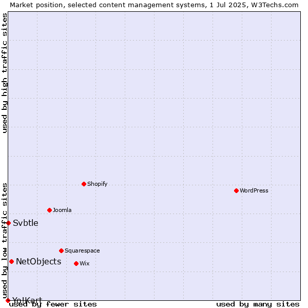 Market position of NetObjects vs. Svbtle vs. Yo!Kart