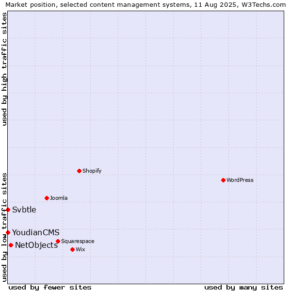 Market position of NetObjects vs. YoudianCMS vs. Svbtle
