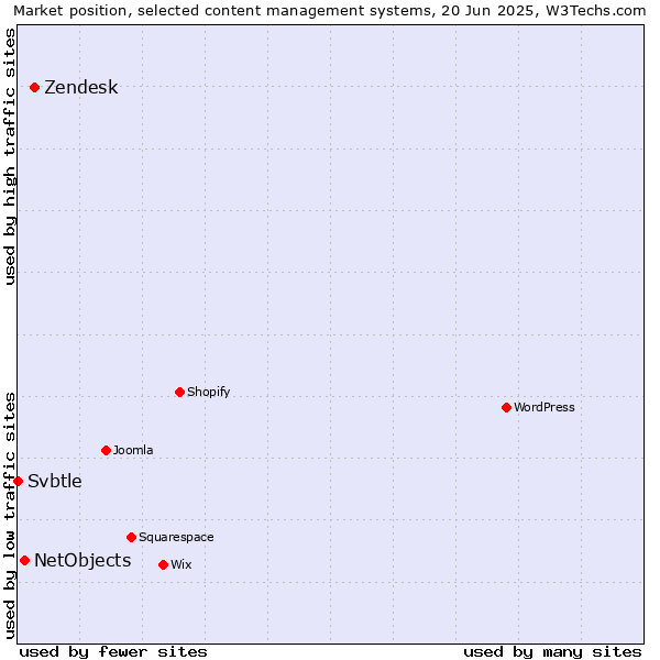 Market position of Zendesk vs. NetObjects vs. Svbtle