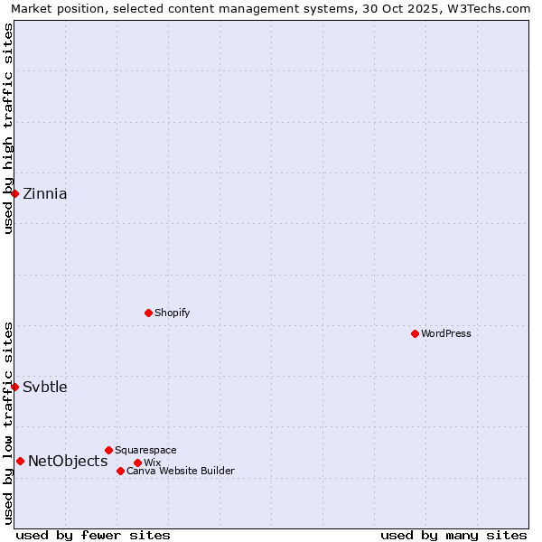 Market position of NetObjects vs. Zinnia vs. Svbtle