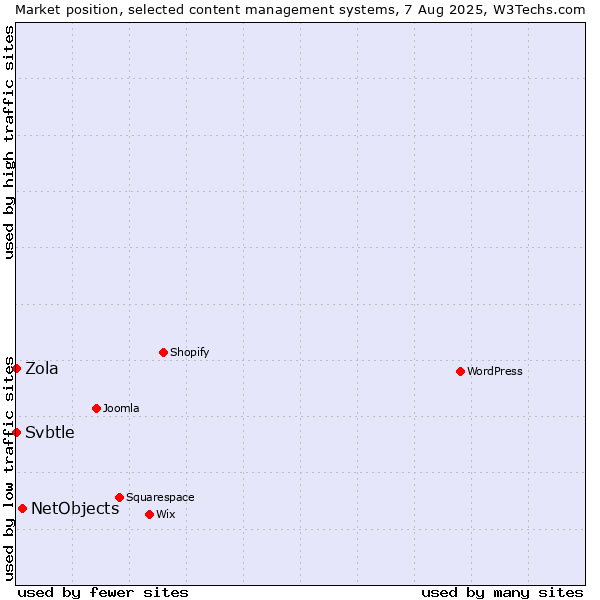 Market position of NetObjects vs. Svbtle vs. Zola