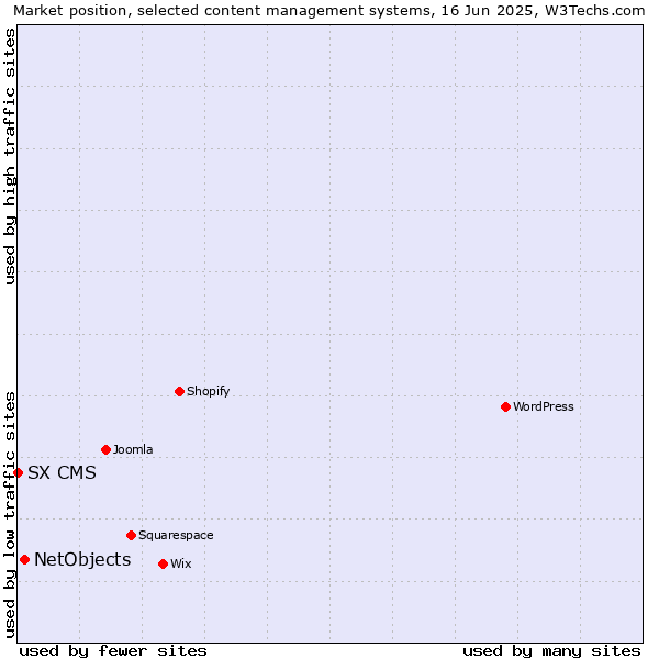 Market position of NetObjects vs. SX CMS