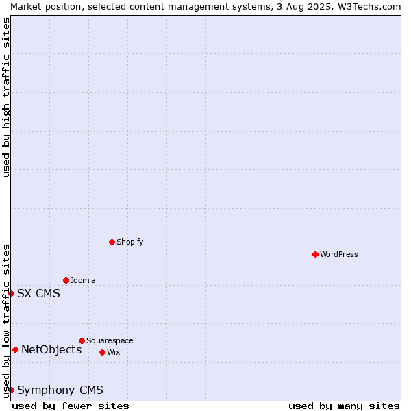 Market position of NetObjects vs. SX CMS vs. Symphony CMS
